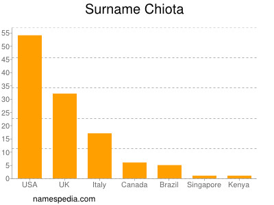 Familiennamen Chiota