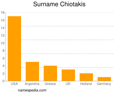 Familiennamen Chiotakis