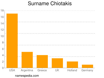 nom Chiotakis