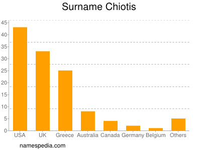 Surname Chiotis