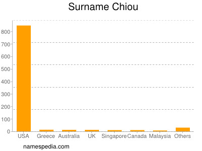 Surname Chiou