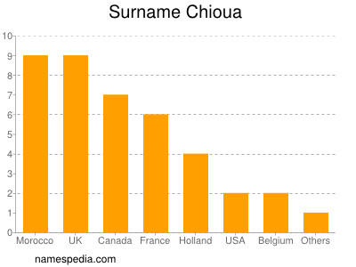Familiennamen Chioua