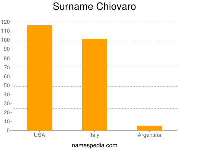 Surname Chiovaro