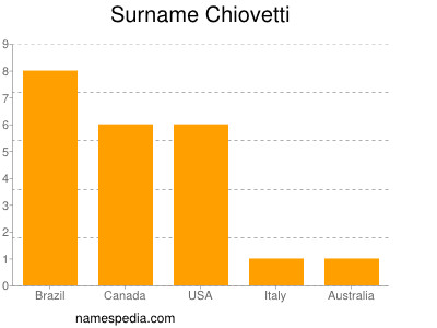 Familiennamen Chiovetti