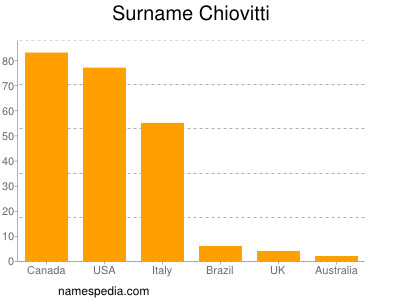 nom Chiovitti