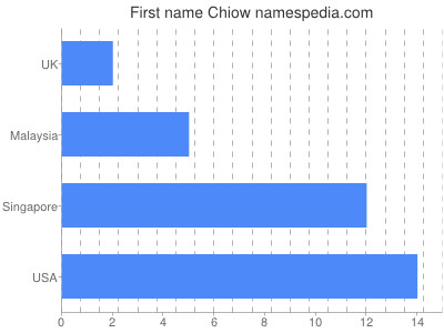 prenom Chiow
