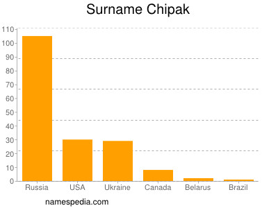 nom Chipak