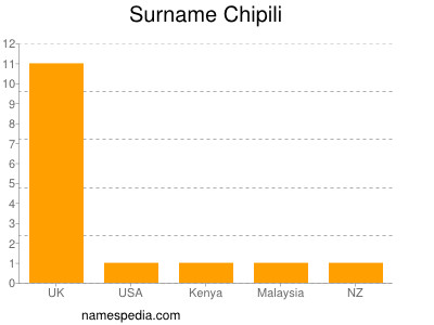 Surname Chipili