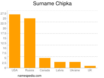 nom Chipka