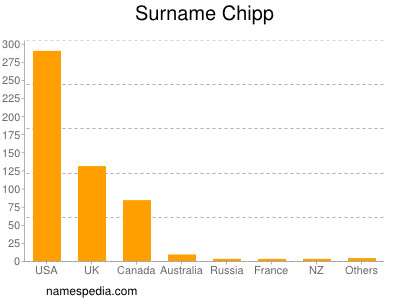 Surname Chipp