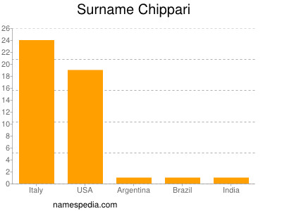 Familiennamen Chippari