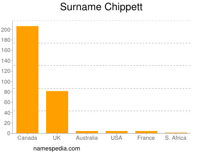 Familiennamen Chippett