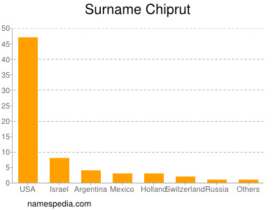 Familiennamen Chiprut