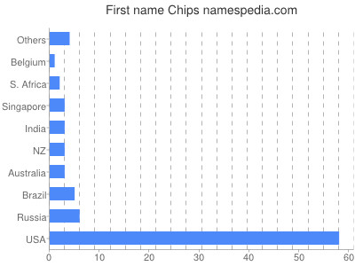 Vornamen Chips