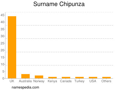 Familiennamen Chipunza