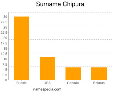 nom Chipura