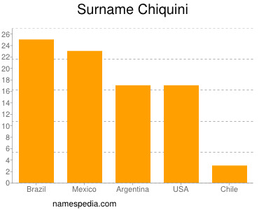 Familiennamen Chiquini