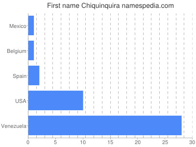 prenom Chiquinquira