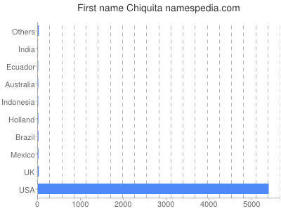 Given name Chiquita