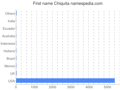 prenom Chiquita