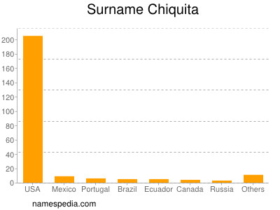 Familiennamen Chiquita