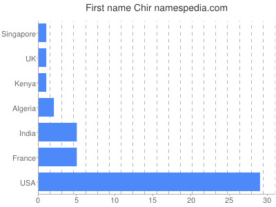 prenom Chir