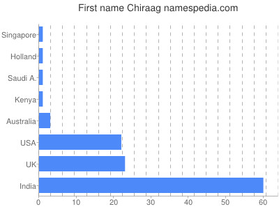 Given name Chiraag