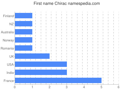 Vornamen Chirac