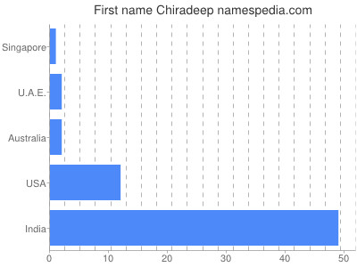 Vornamen Chiradeep