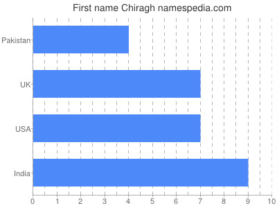prenom Chiragh