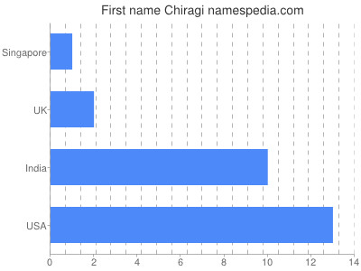 Vornamen Chiragi