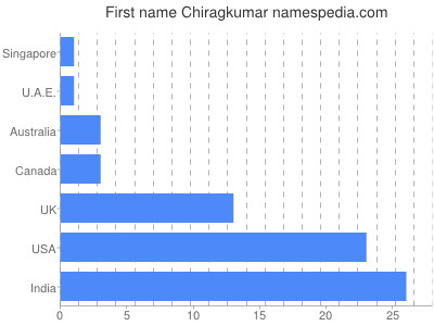 Vornamen Chiragkumar