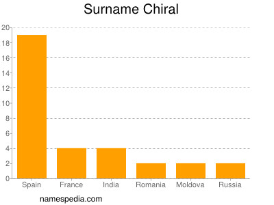 Familiennamen Chiral