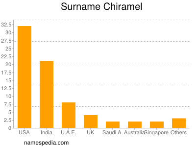 Familiennamen Chiramel