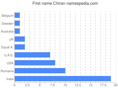 Vornamen Chiran