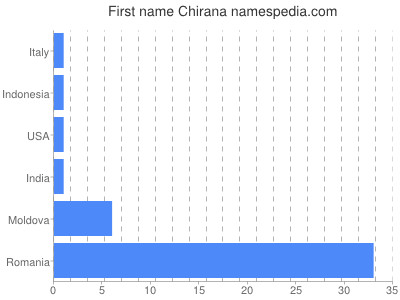 Vornamen Chirana