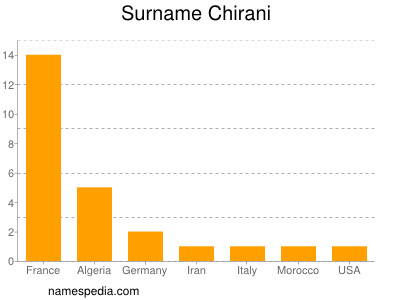 Familiennamen Chirani