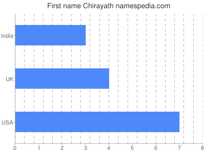 Vornamen Chirayath