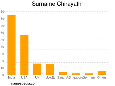 Familiennamen Chirayath