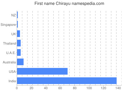 Vornamen Chirayu