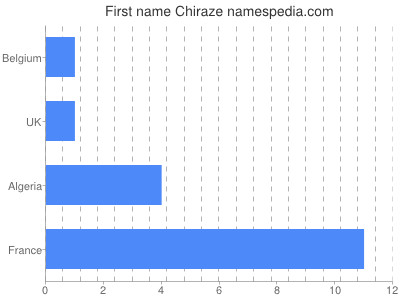 Given name Chiraze