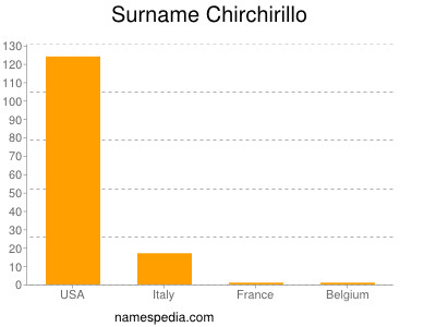 Surname Chirchirillo