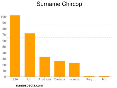 Familiennamen Chircop