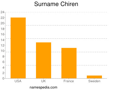 Familiennamen Chiren