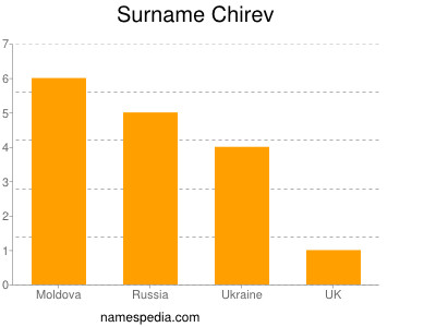 Familiennamen Chirev