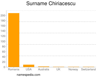 Familiennamen Chiriacescu