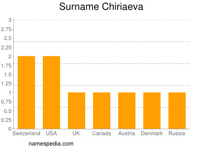 Familiennamen Chiriaeva