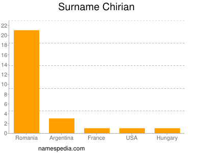 Familiennamen Chirian