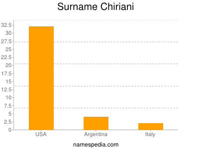 Familiennamen Chiriani