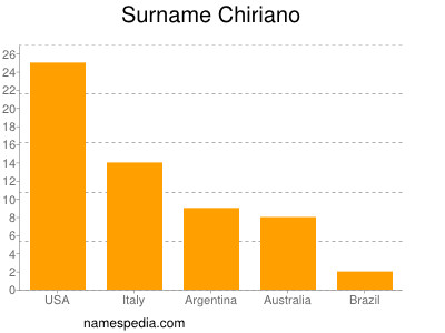 Familiennamen Chiriano